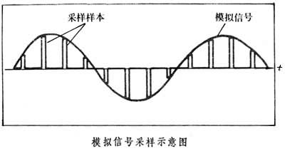 模擬信號采樣示意圖