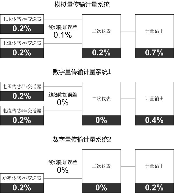 前端數(shù)字化技術(shù)提高了測試系統(tǒng)的系統(tǒng)精度