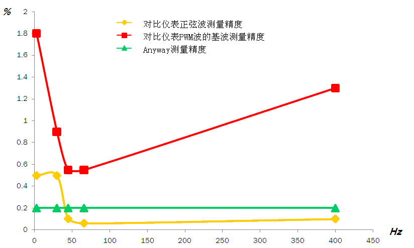 WP4000變頻功率分析儀與某進口寬頻帶高精度功率分析儀的精度對比圖