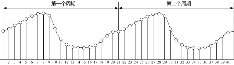 兩個信號周期連續(xù)實(shí)時采樣獲取的采樣點(diǎn)