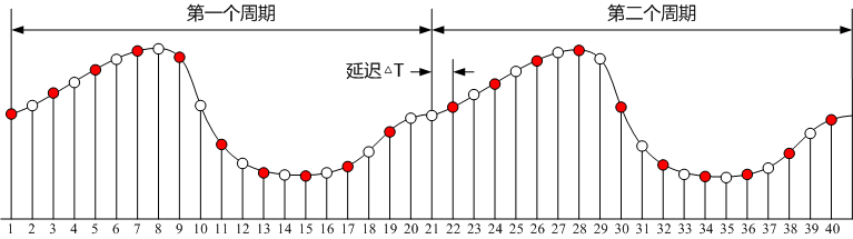 周期信號等效采樣原理