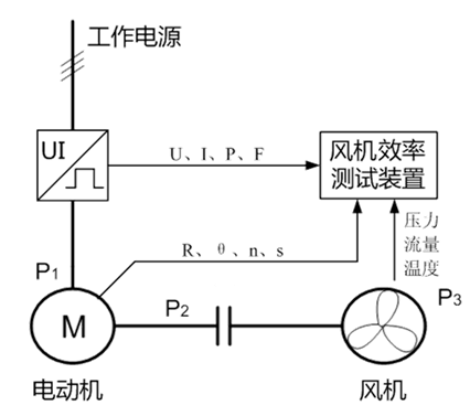 風(fēng)機(jī)機(jī)組實時效率測量原理圖