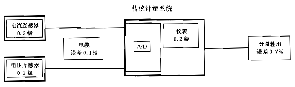 功率測試系統(tǒng)的系統(tǒng)精度的IEC評估方式