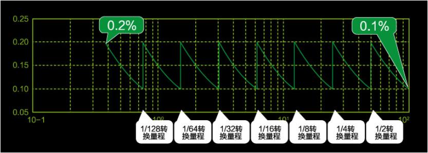 無縫量程技術(shù)對(duì)于電量測(cè)量的意義