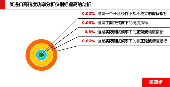 進(jìn)口高精度功率分析儀精度大揭秘第四步