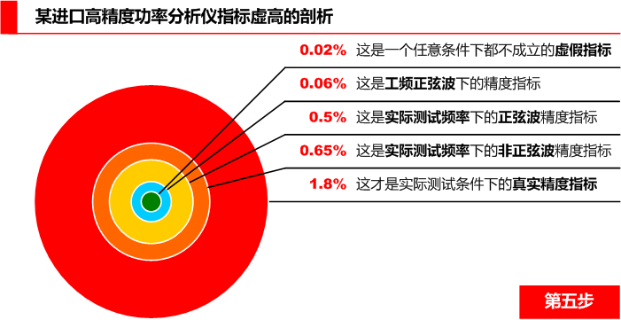 進(jìn)口高精度功率分析儀精度大揭秘第五步