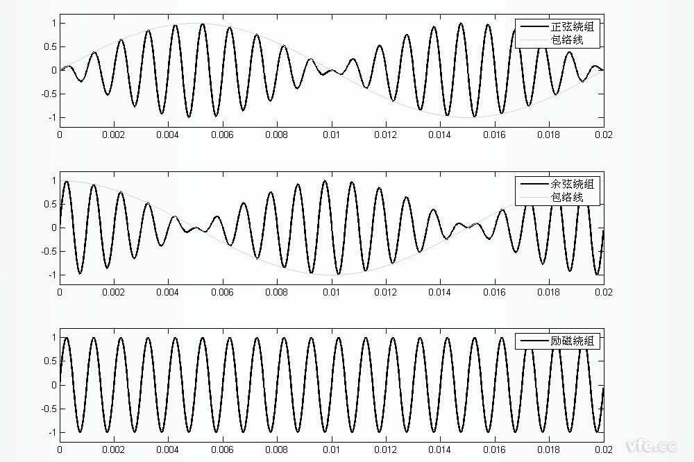 正余弦旋轉(zhuǎn)變壓器正余弦繞組及勵磁繞組波形圖