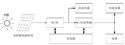 并網(wǎng)光伏發(fā)電系統(tǒng)的結構框圖