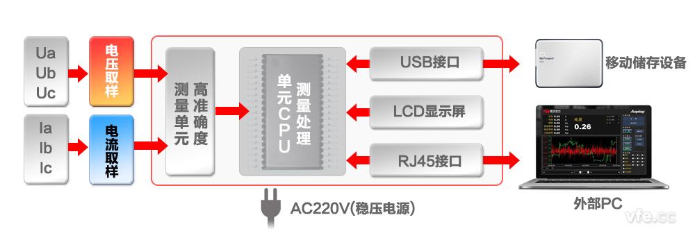 AP2003變頻功率標準表構(gòu)成原理