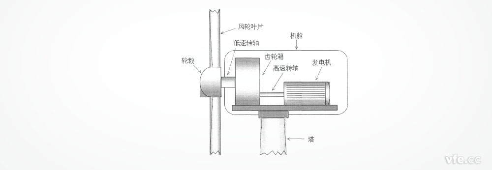 風(fēng)力發(fā)電機(jī)組結(jié)構(gòu)簡圖