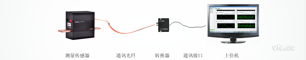 典型的虛擬儀表方式