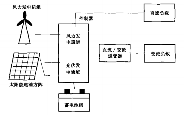 風(fēng)-光互補型家用太陽能光伏電源系統(tǒng)