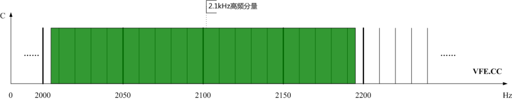 圖3、光伏發(fā)電站高頻分量頻譜示意圖