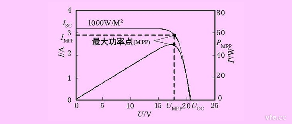 光伏測(cè)試功率曲線(xiàn)