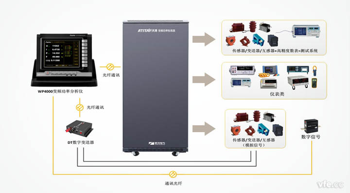 圖1 ATITAN天濤變頻功率標準源構成的變頻電量量值溯源系統(tǒng)