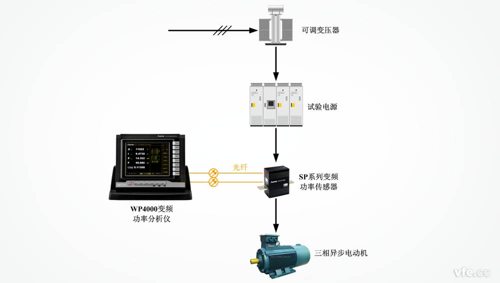 WP4000變頻功率分析儀應(yīng)用于電機空載試驗