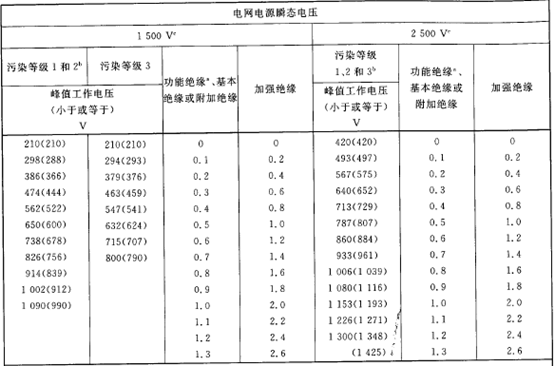 一次電路的附加電氣間隙