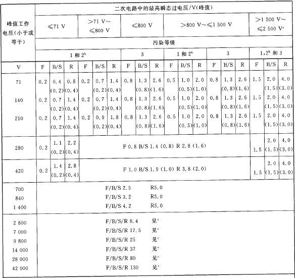 二次電路電氣間隙