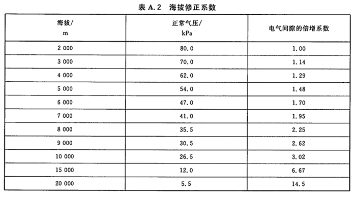 不同海拔電氣間隙修正系數(shù)表