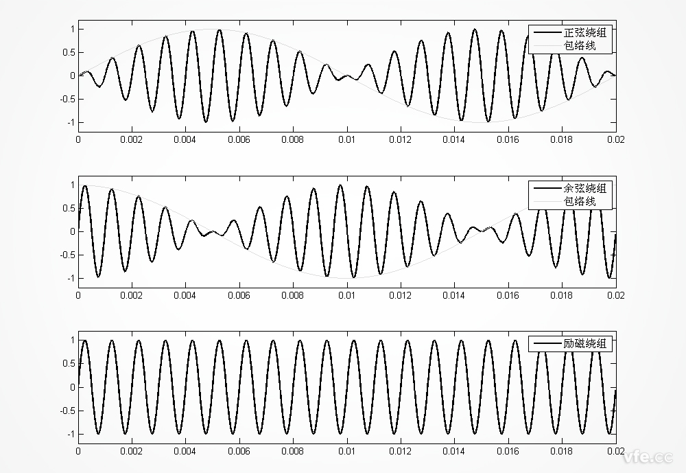 正余弦旋轉(zhuǎn)變壓器的勵磁波形及正余弦繞組輸出波形