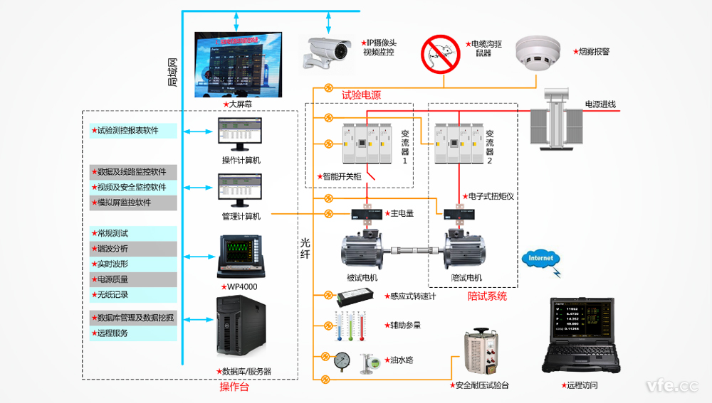 智能功率分析儀應(yīng)用于電機(jī)試驗(yàn)測(cè)控系統(tǒng)整體解決方案