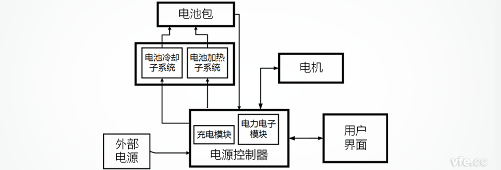 特斯拉電動汽車電源控制器系統(tǒng)構(gòu)成