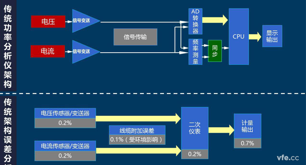 傳統(tǒng)功率分析儀組成及精度分析