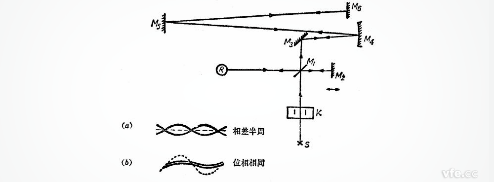 克爾盒法測光速