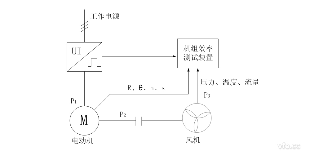 損耗分析法風(fēng)機(jī)水泵機(jī)組效率測(cè)試裝置的原理圖