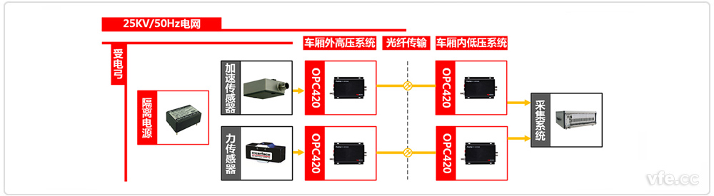 受電弓檢測系統(tǒng)試驗原理框圖