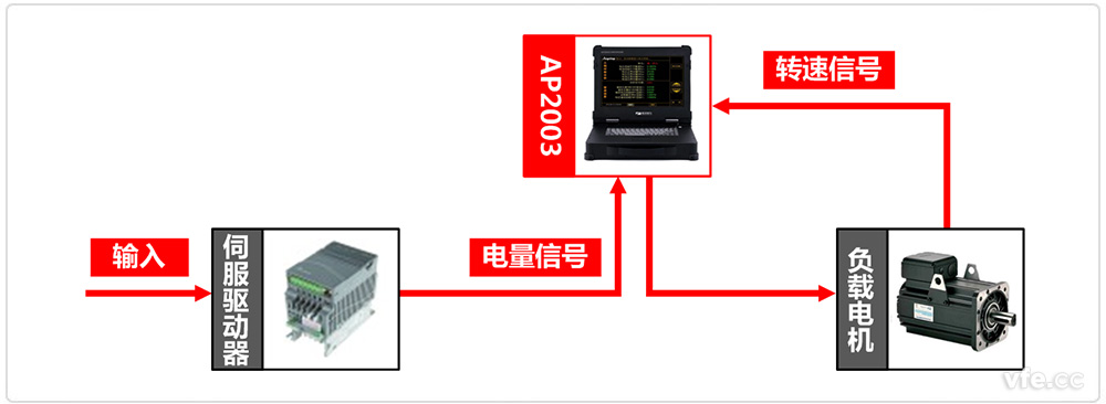 伺服驅(qū)動器測試系統(tǒng)原理圖 