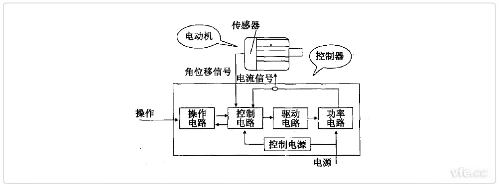 開關(guān)磁組電機(jī)組成框圖