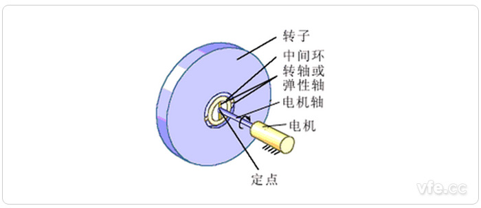 一種機(jī)械陀螺儀轉(zhuǎn)子組成示意圖