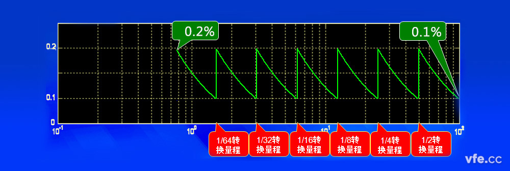 通過換擋保證精度