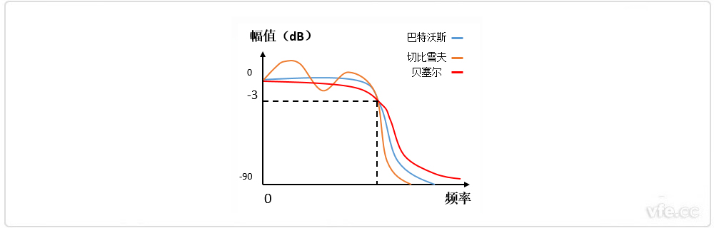 巴特沃斯、貝塞爾、切比雪夫濾波器幅頻特性