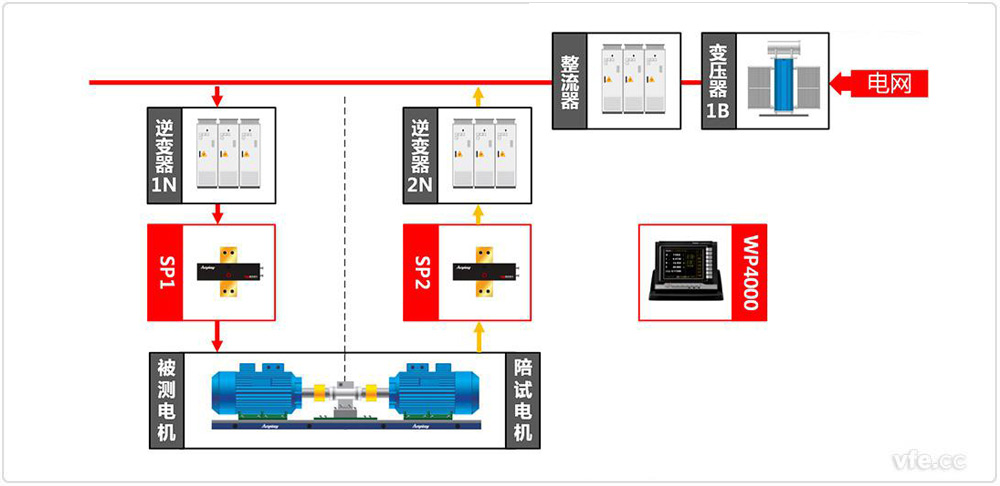 WP4000變頻功率分析儀應(yīng)用于汽車電機(jī)試驗(yàn)