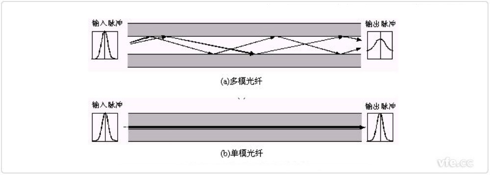 光線在纖芯中的傳播