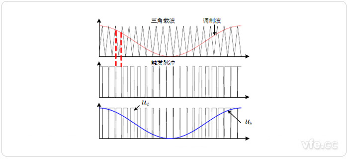 VSC正弦脈寬調(diào)制原理及輸出波形