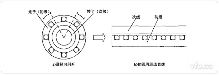 旋轉電機轉化為直線感應電機