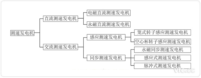 測速發(fā)電機(jī)分類