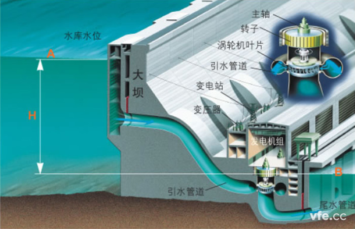 水力發(fā)電基本原理圖