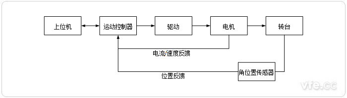 自動轉(zhuǎn)臺結(jié)構(gòu)原理圖