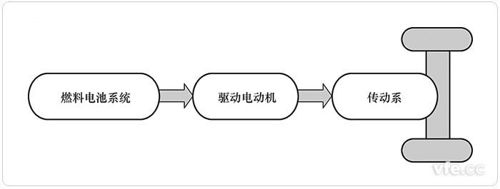 純?nèi)剂想姵仳?qū)動的FCEV