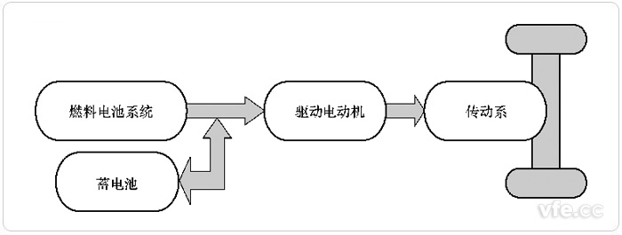 燃料電池與輔助蓄電池聯(lián)合驅(qū)動(FC+B)的FCEV