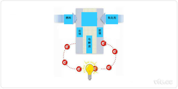 燃料電池原理示意圖