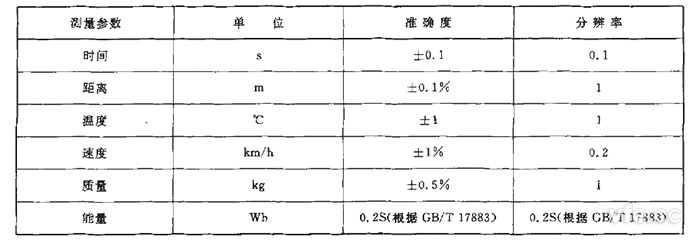 GB/T 18386純電動(dòng)汽車?yán)m(xù)駛里程測(cè)試測(cè)量參數(shù)、單位、準(zhǔn)確度要求