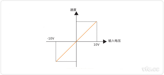 電機(jī)轉(zhuǎn)速與輸入信號(hào)幅值的關(guān)系