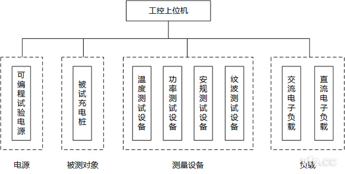 充電樁測試控制系統(tǒng)構(gòu)成