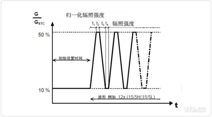 低輻照強(qiáng)度和中等輻照強(qiáng)度之間變動時(shí)的測試程序