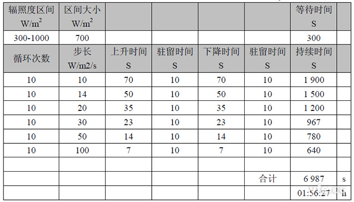 30%~100%動態(tài)最大功率點(diǎn)跟蹤試驗(yàn)